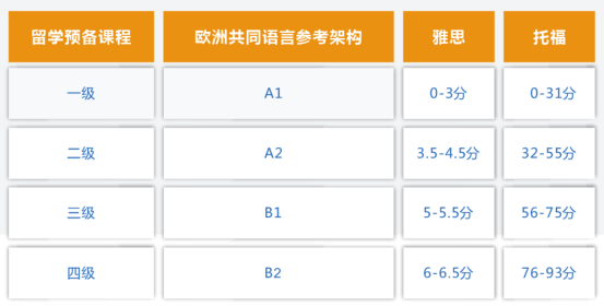 留学英语培训课程设置